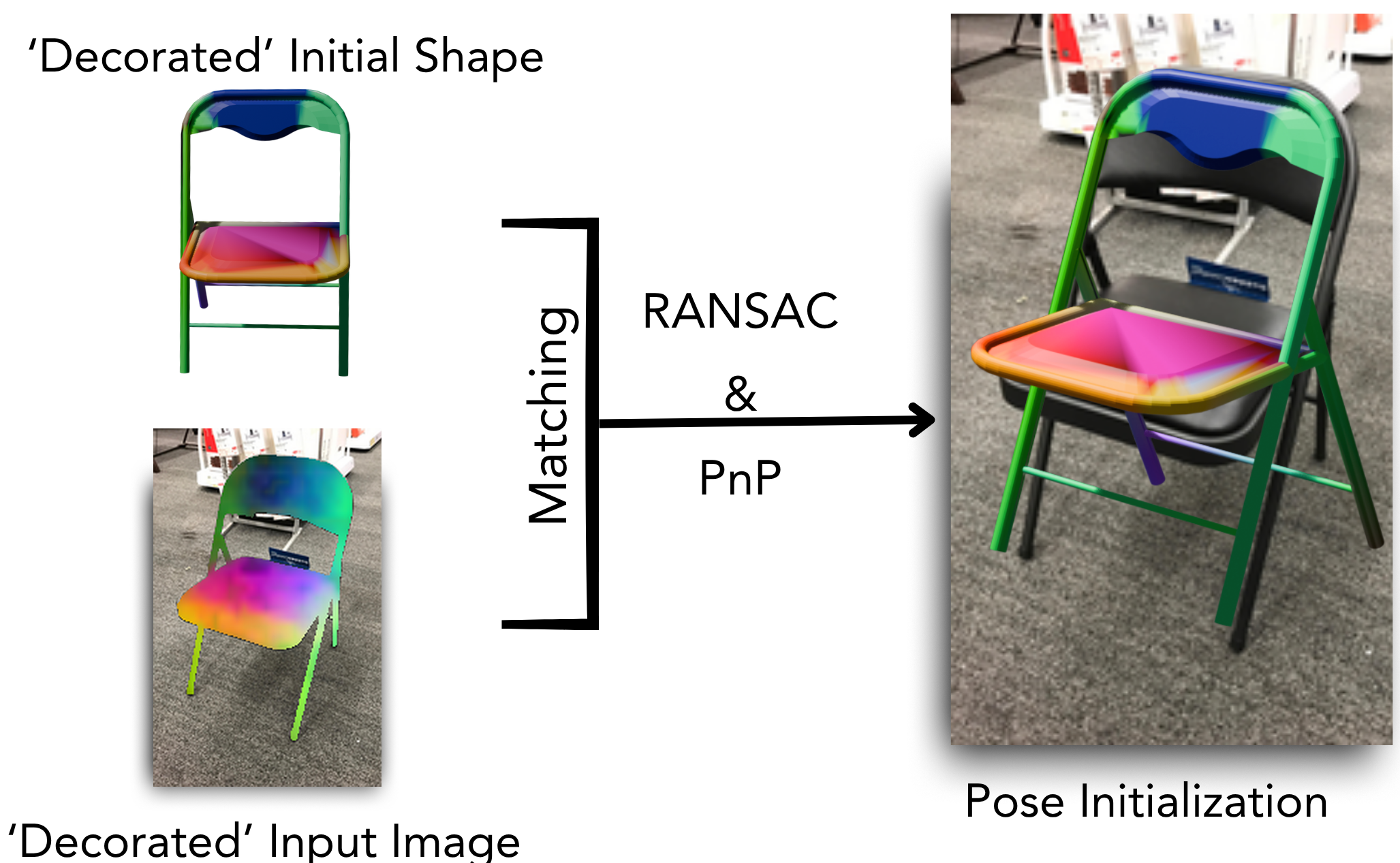 Pose initialization with 2D–3D correspondences