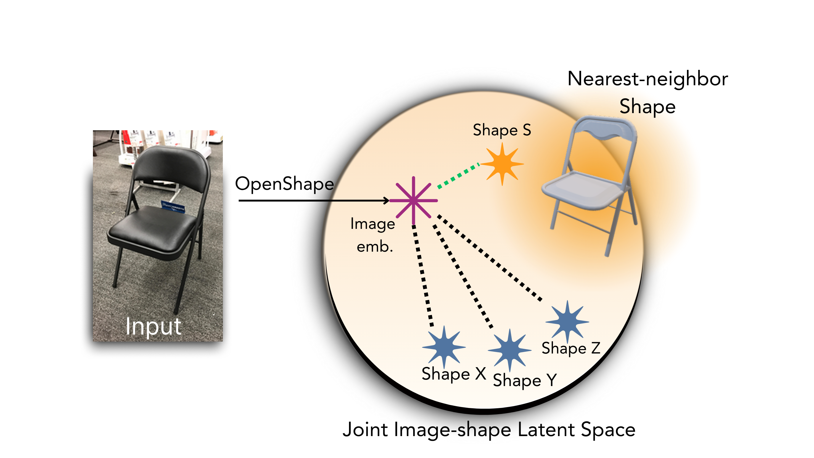 Shape retrieval using foundation models