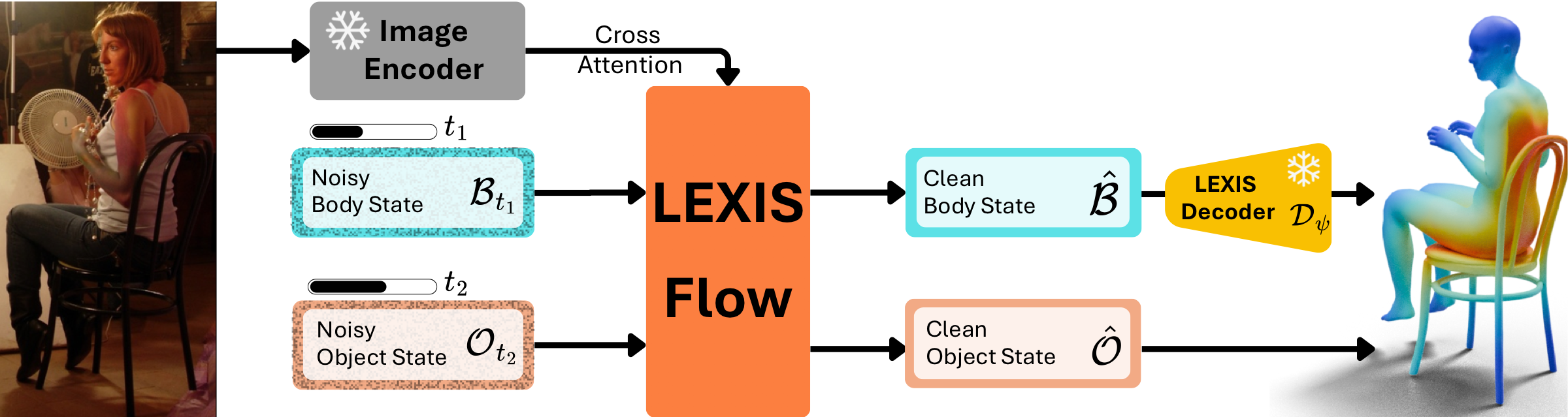 LEXIS-Flow architecture